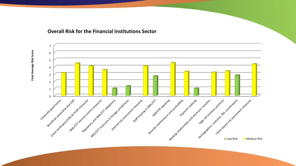 overall risk for the financial institutions sector