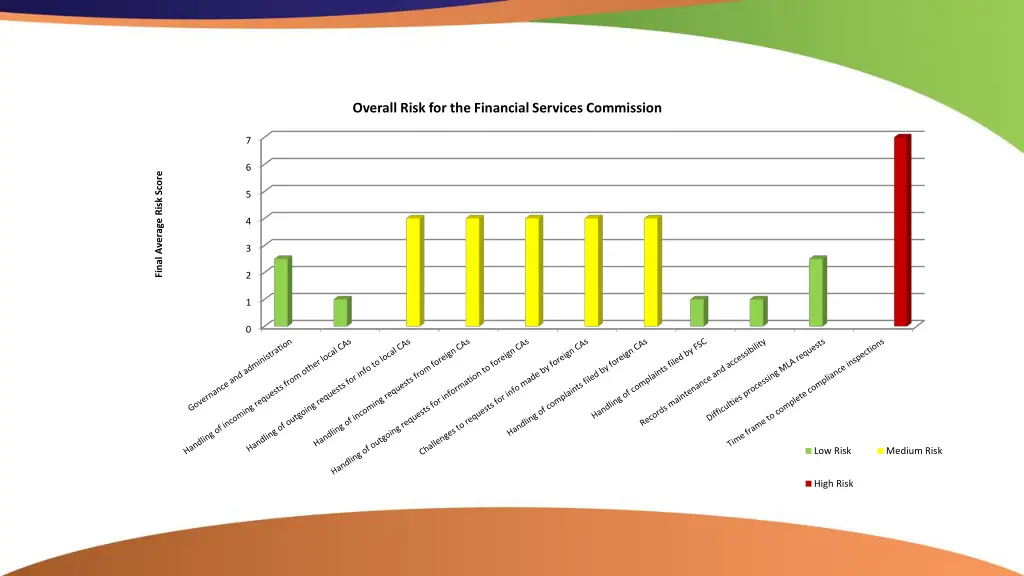 overall risk for the financial services commission