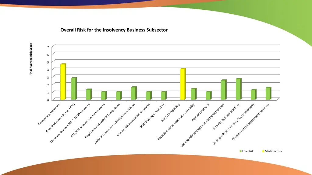 overall risk for the insolvency business subsector