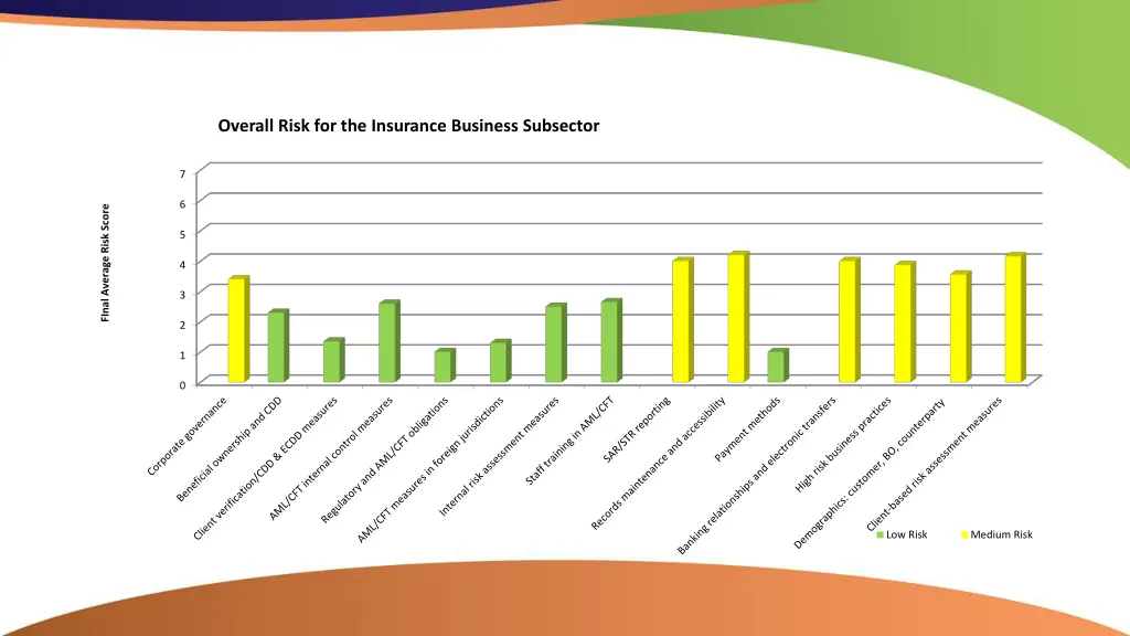 overall risk for the insurance business subsector