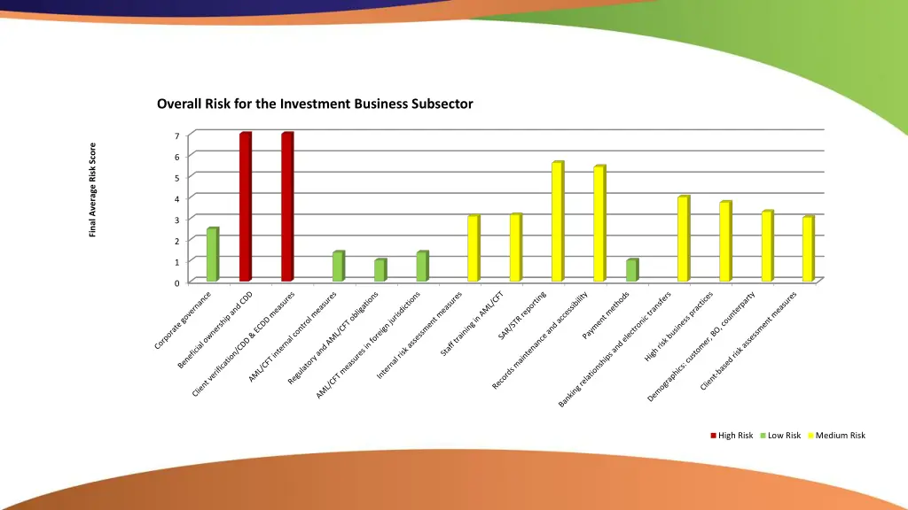 overall risk for the investment business subsector