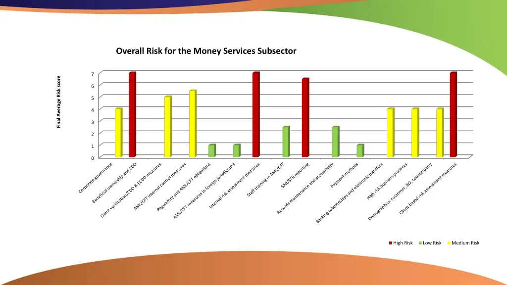 overall risk for the money services subsector