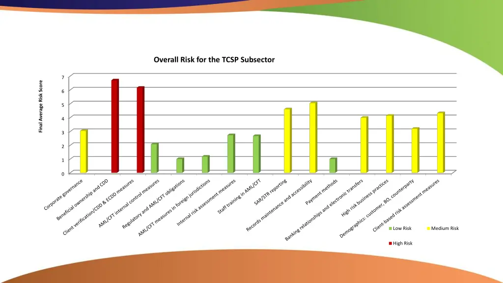 overall risk for the tcsp subsector