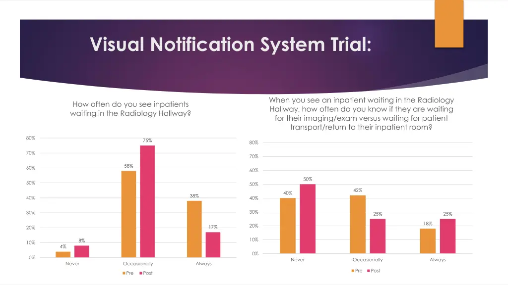 visual notification system trial