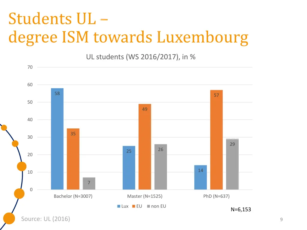 students ul degree ism towards luxembourg