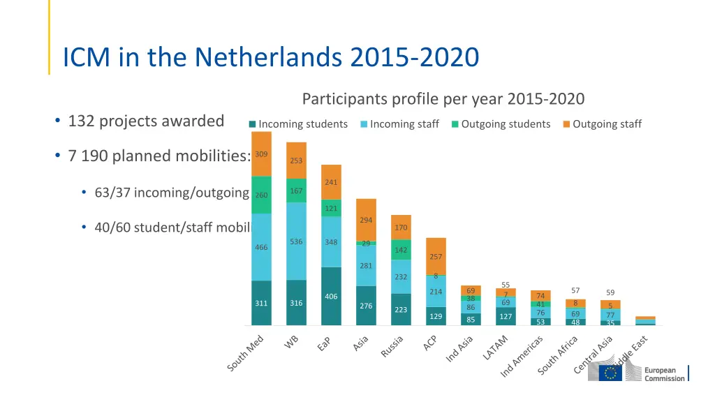 icm in the netherlands 2015 2020