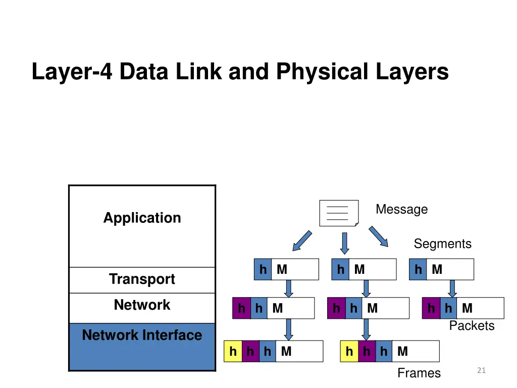 layer 4 data link and physical layers