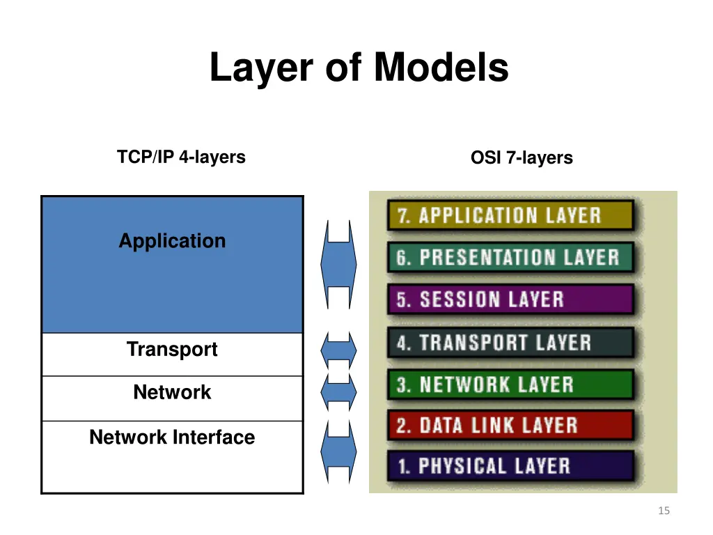 layer of models