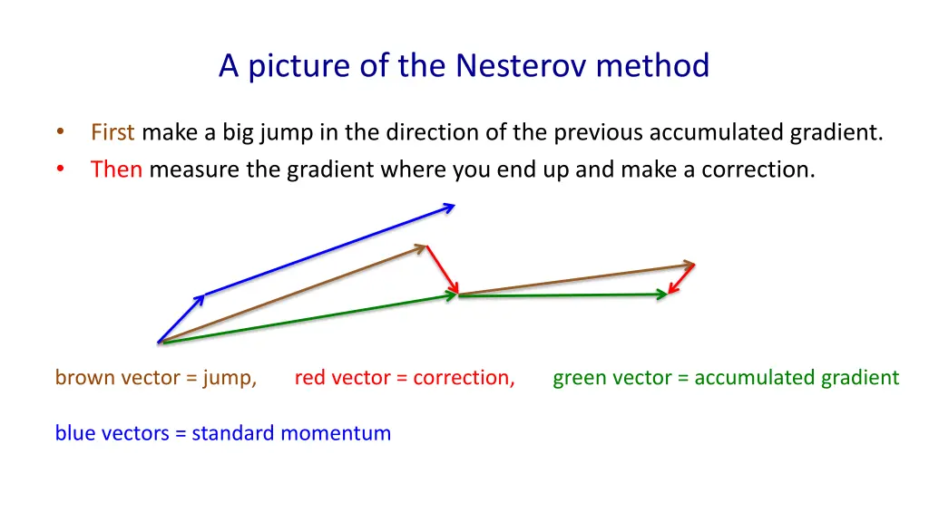 a picture of the nesterov method