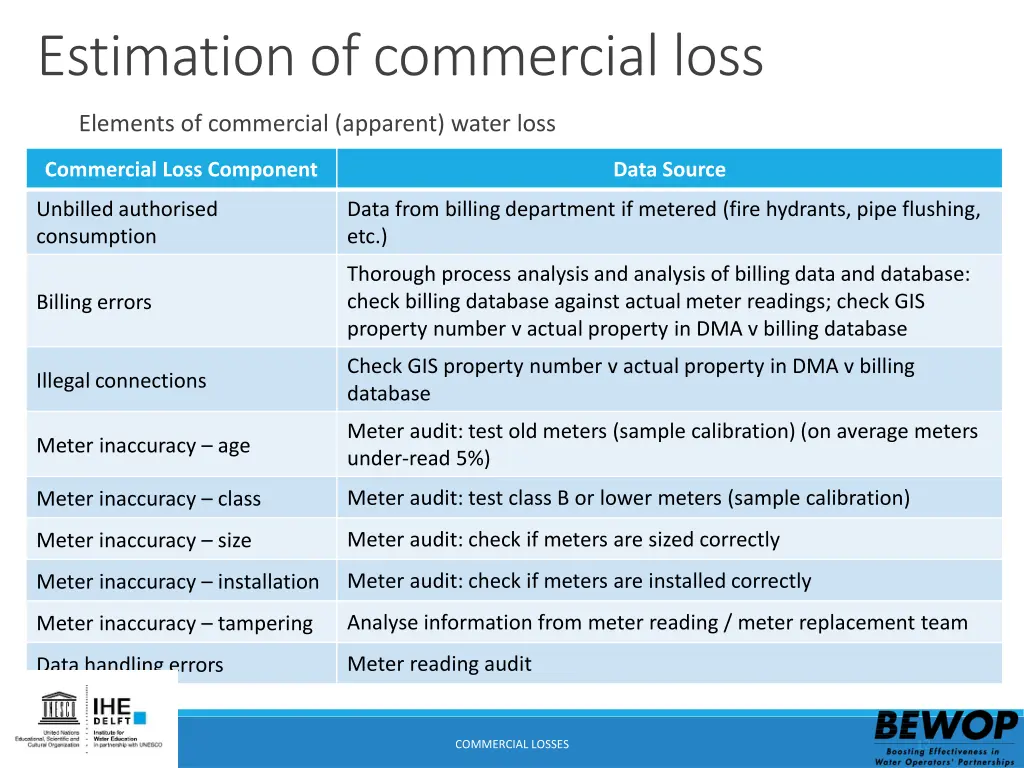 estimation of commercial loss