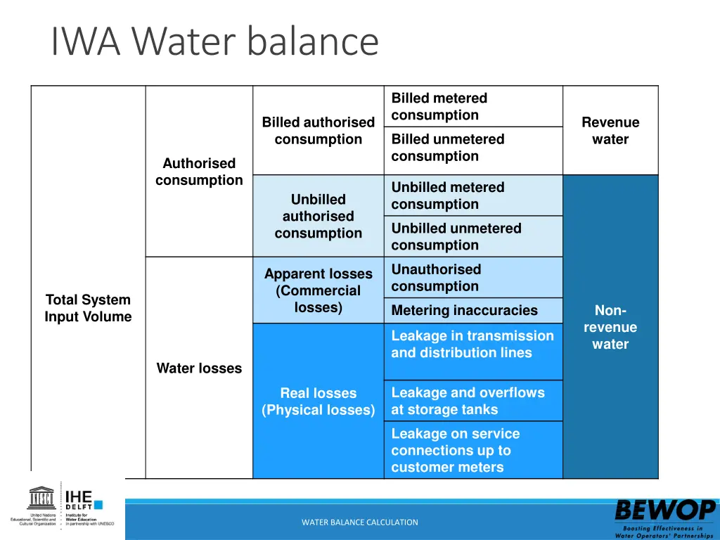 iwa water balance