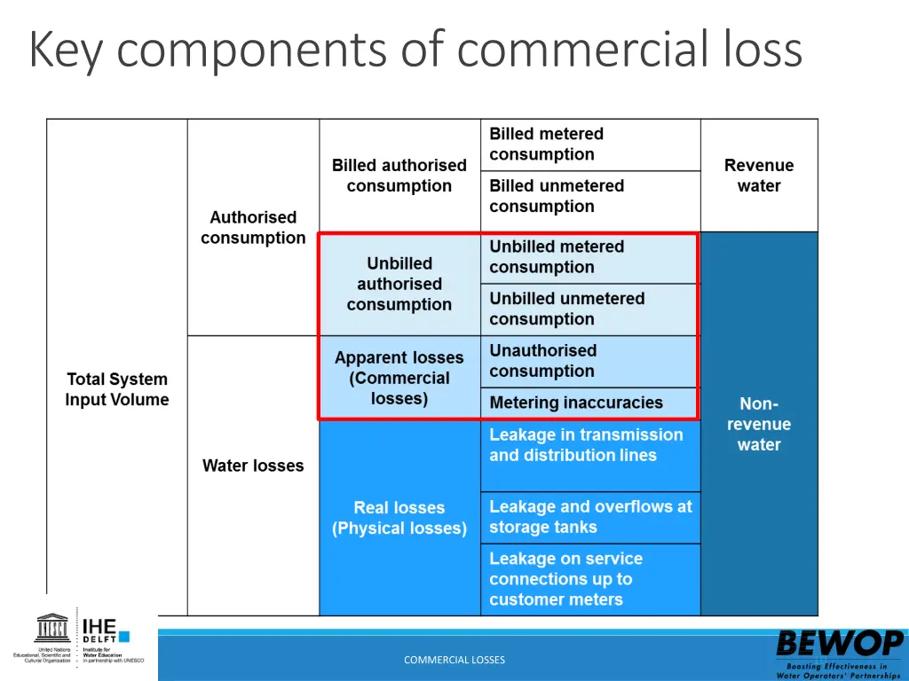 key components of commercial loss