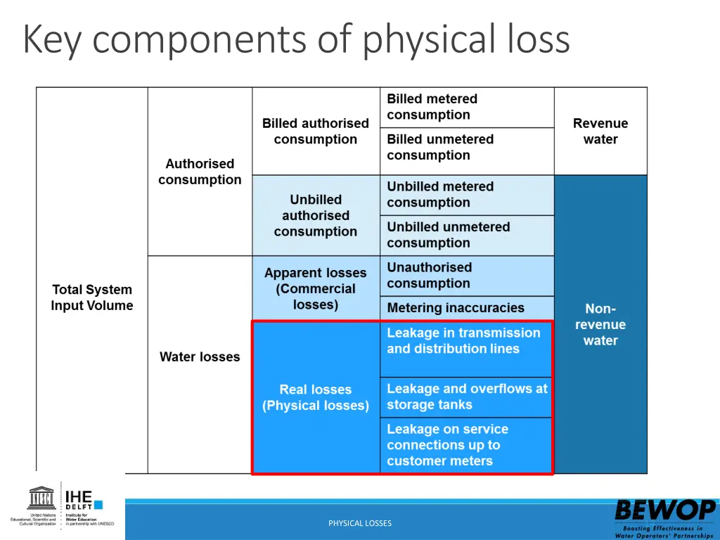 key components of physical loss