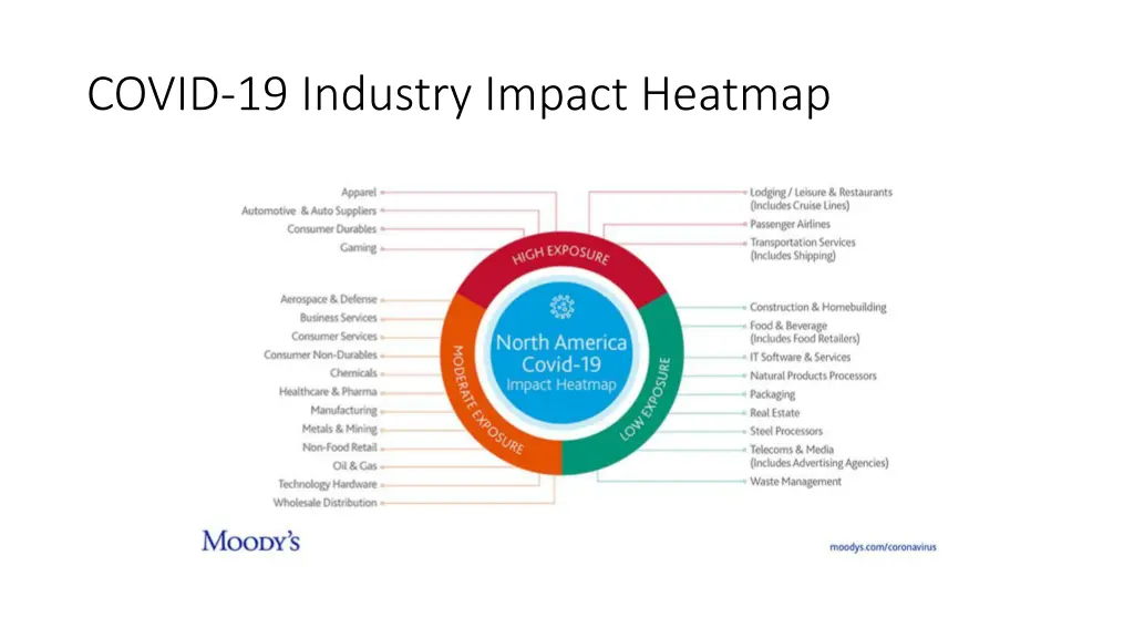 covid 19 industry impact heatmap