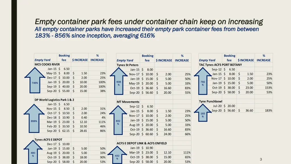 empty container park fees under container chain