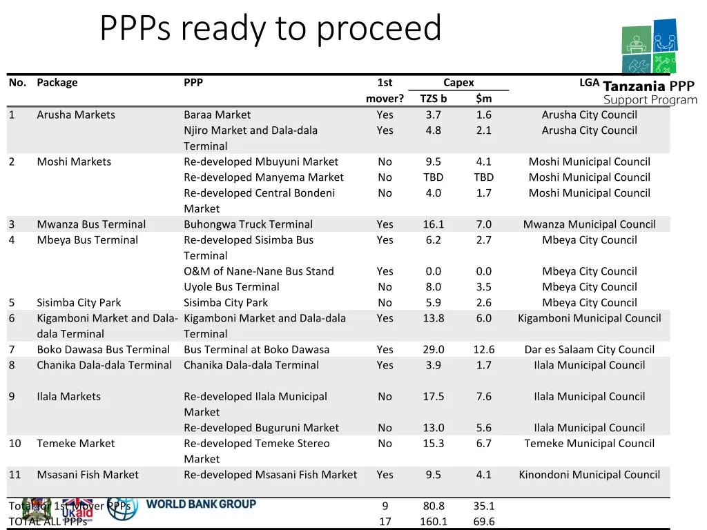 ppps ready to proceed