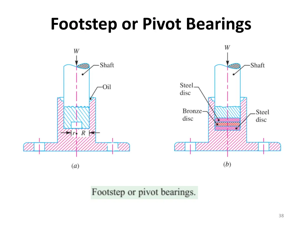 footstep or pivot bearings