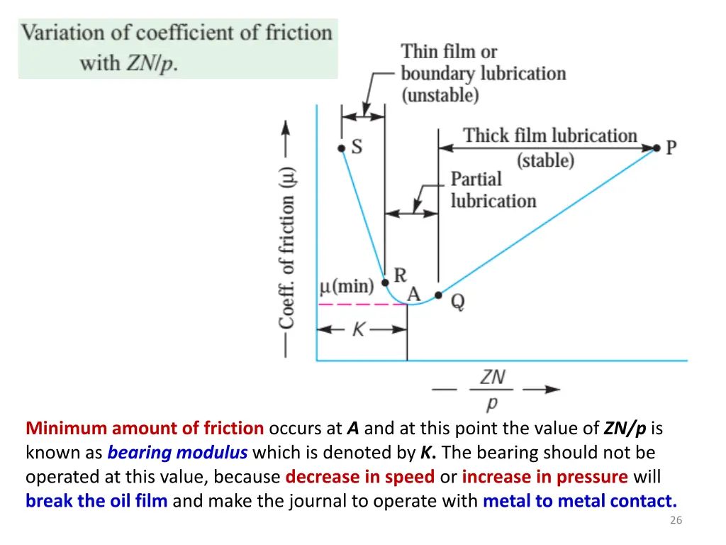 minimum amount of friction occurs