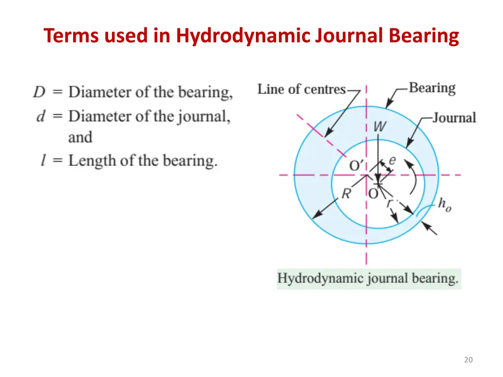 terms used in hydrodynamic journal bearing