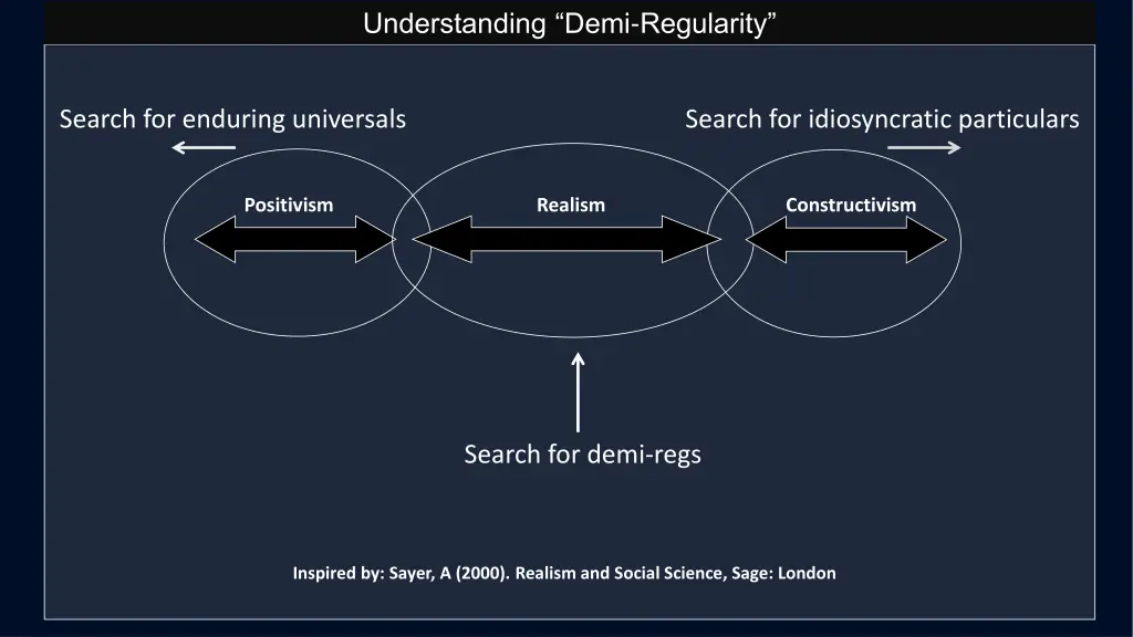 understanding demi regularity