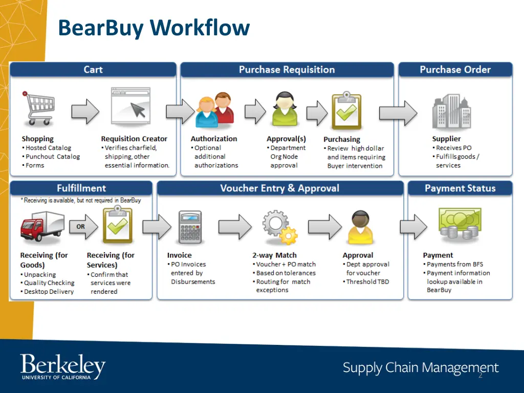 bearbuy workflow