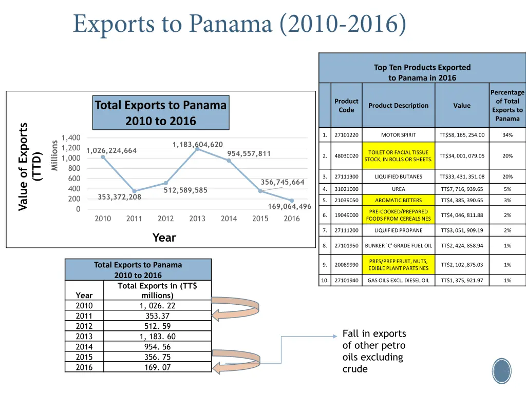 top ten products exported to panama in 2016