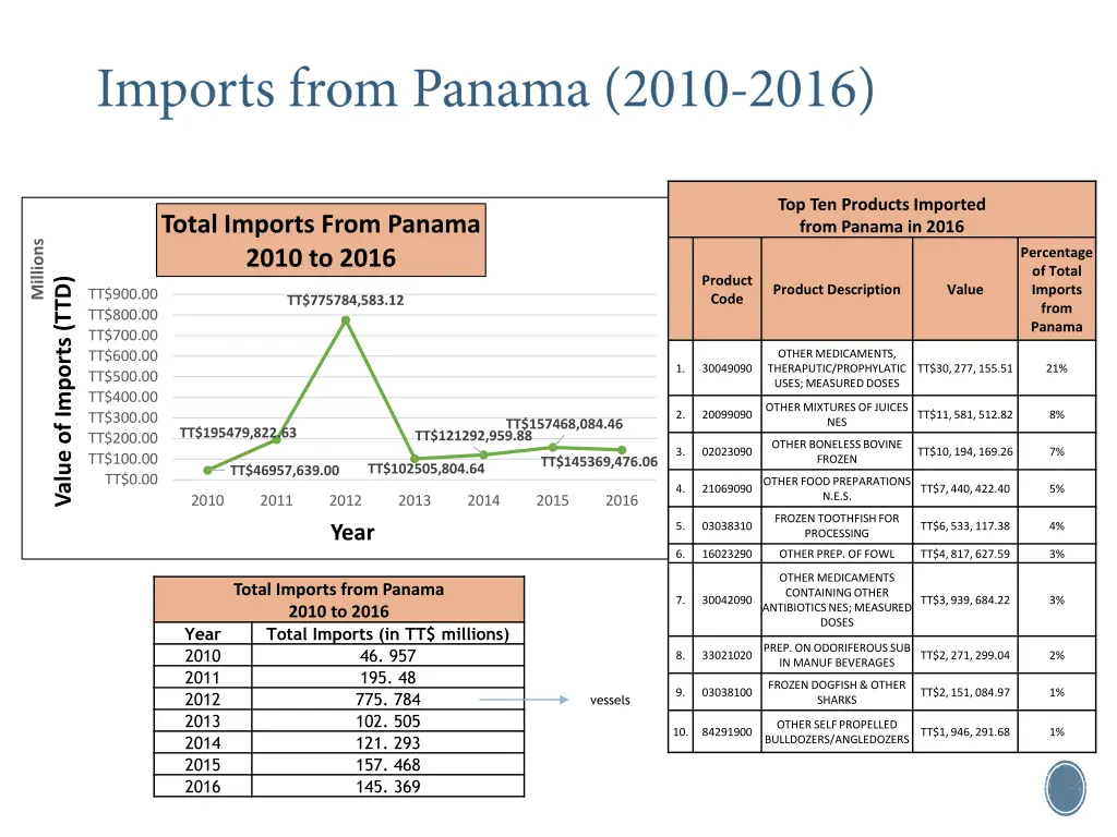 top ten products imported from panama in 2016