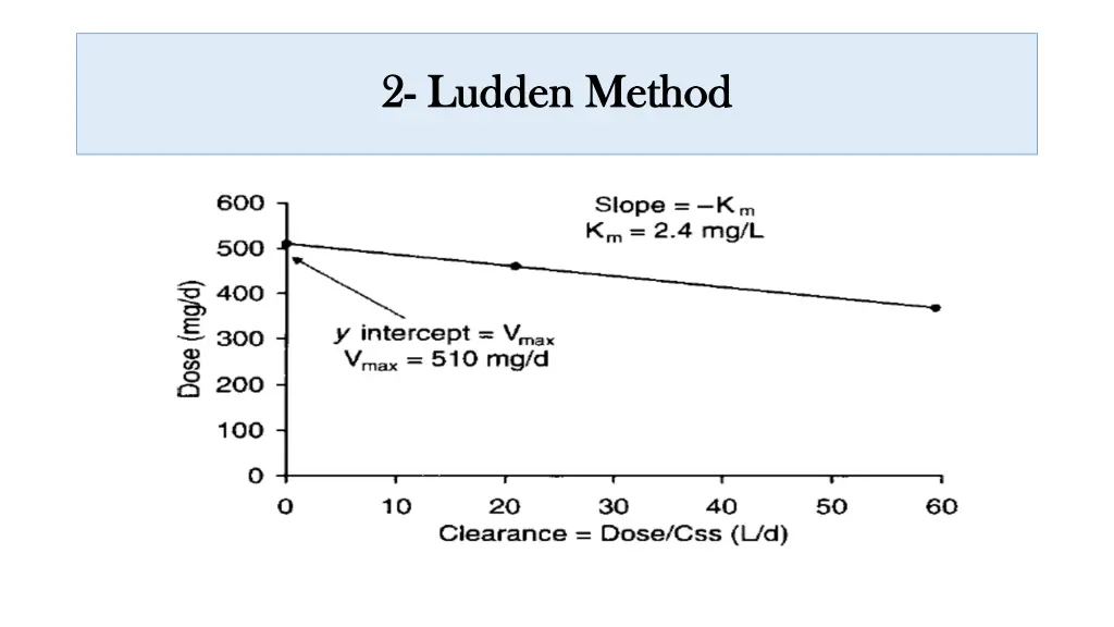 2 2 ludden ludden method