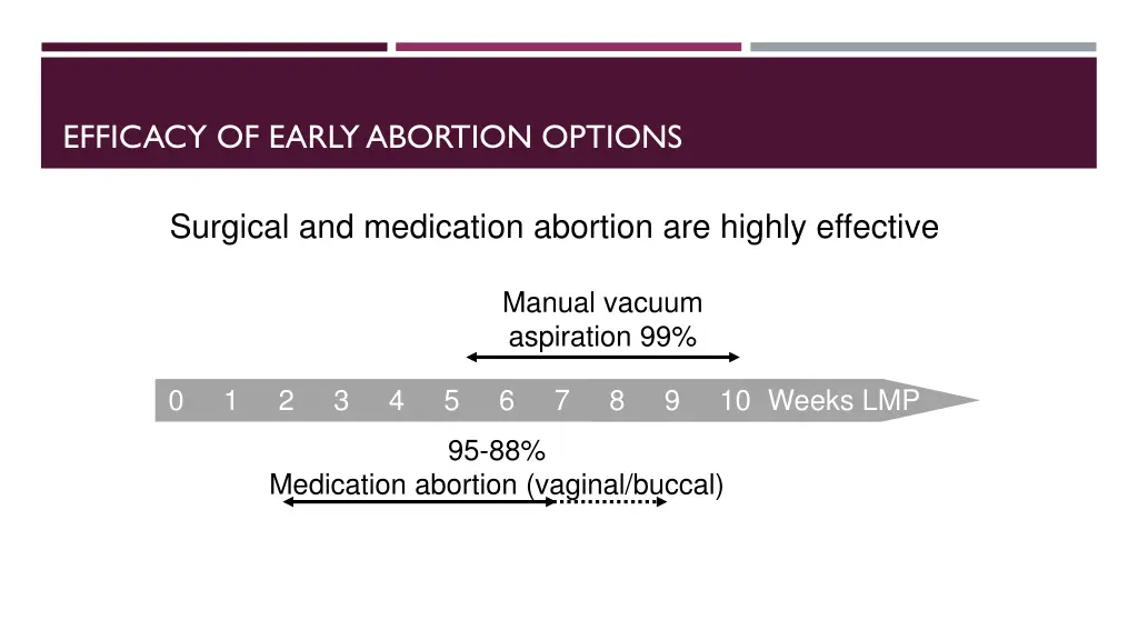 efficacy of early abortion options