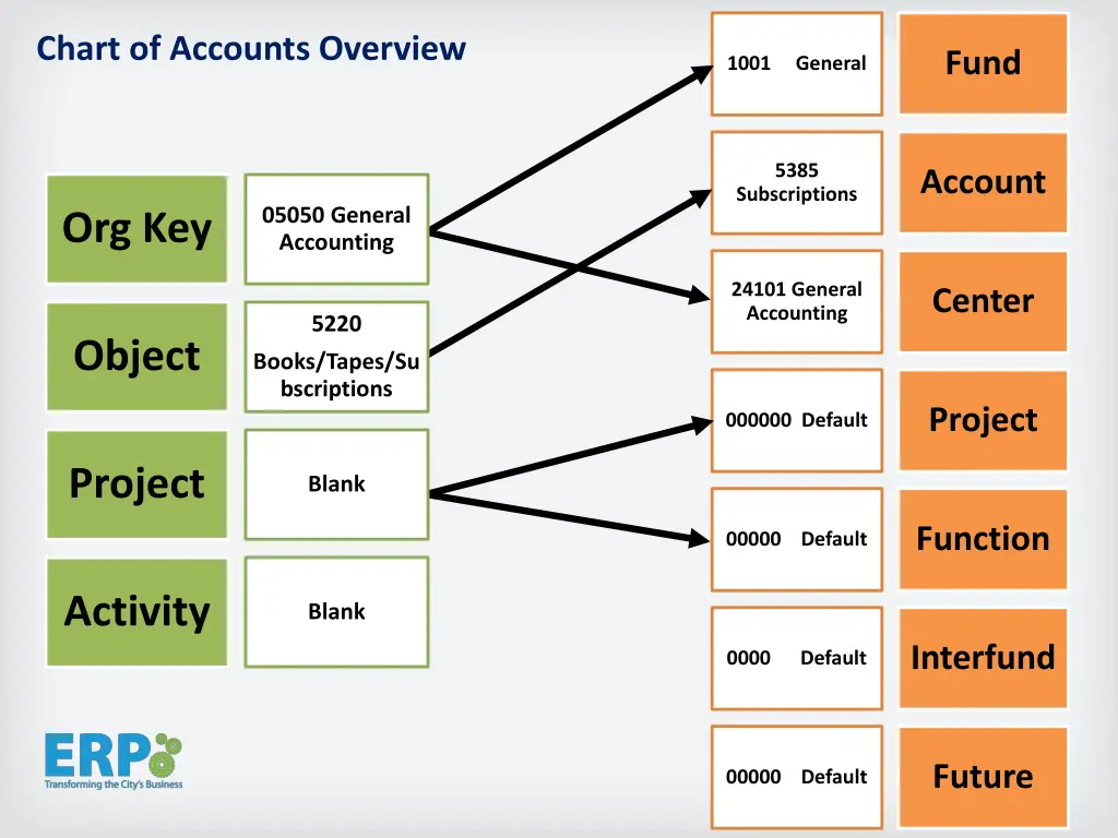 chart of accounts overview