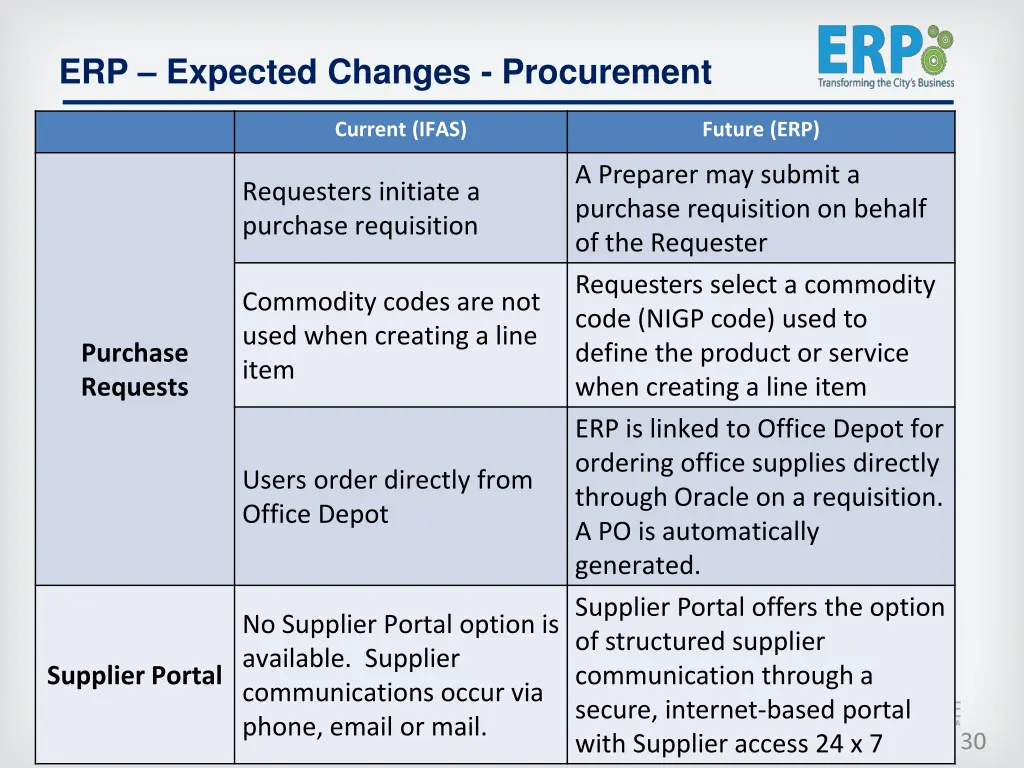 erp expected changes procurement 1