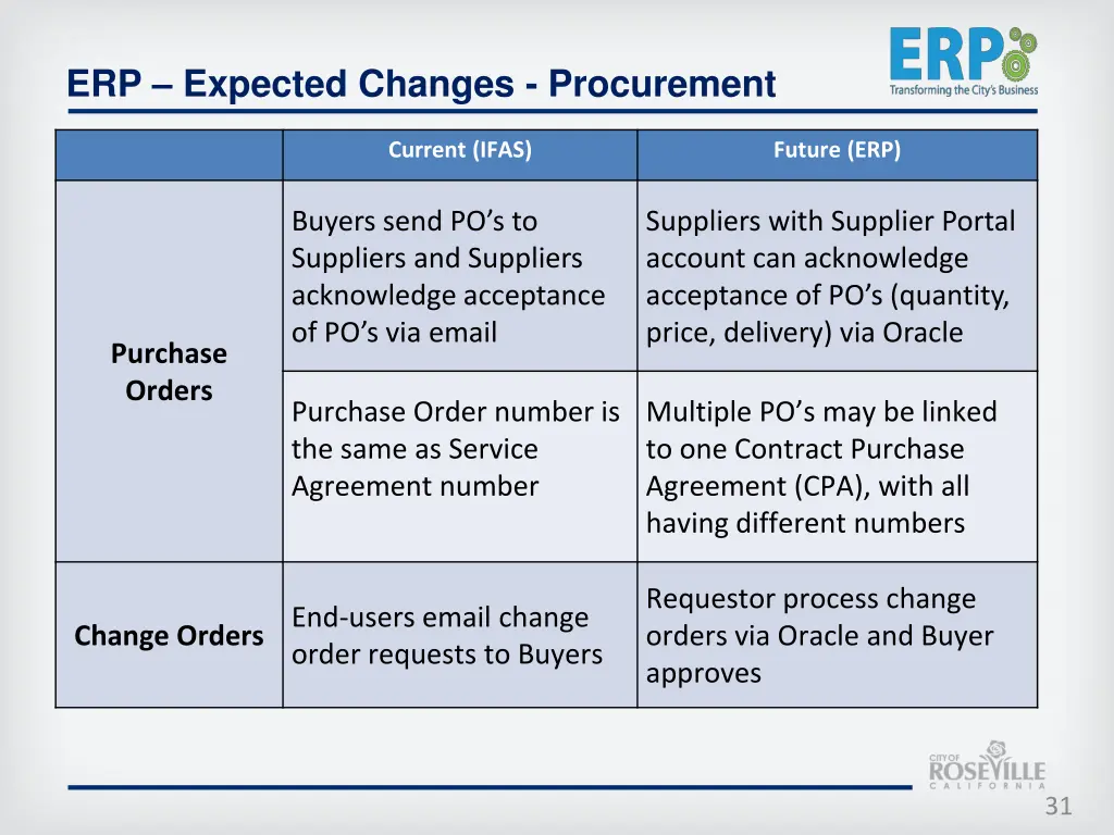 erp expected changes procurement 2