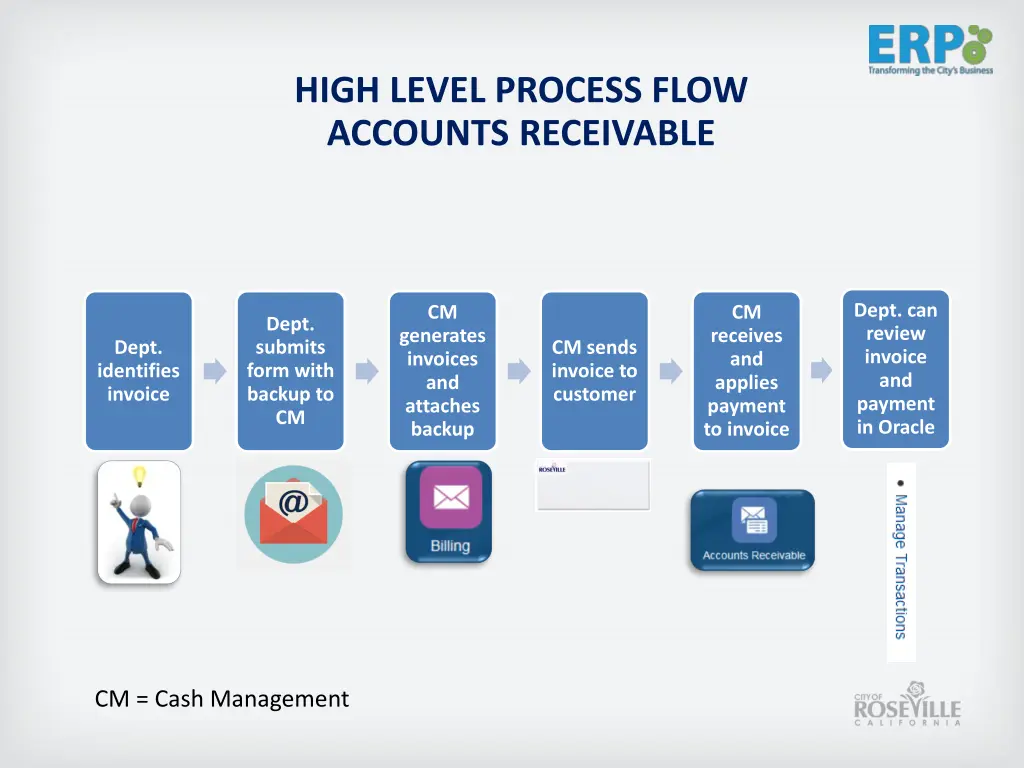 high level process flow accounts receivable