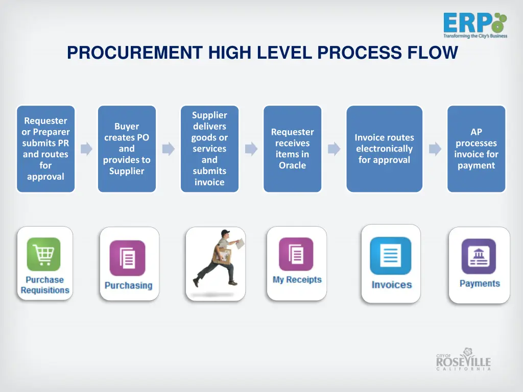 procurement high level process flow