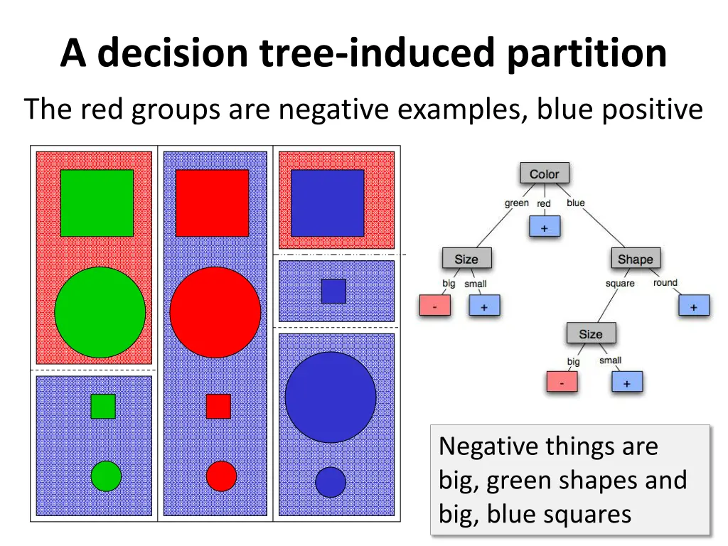 a decision tree induced partition