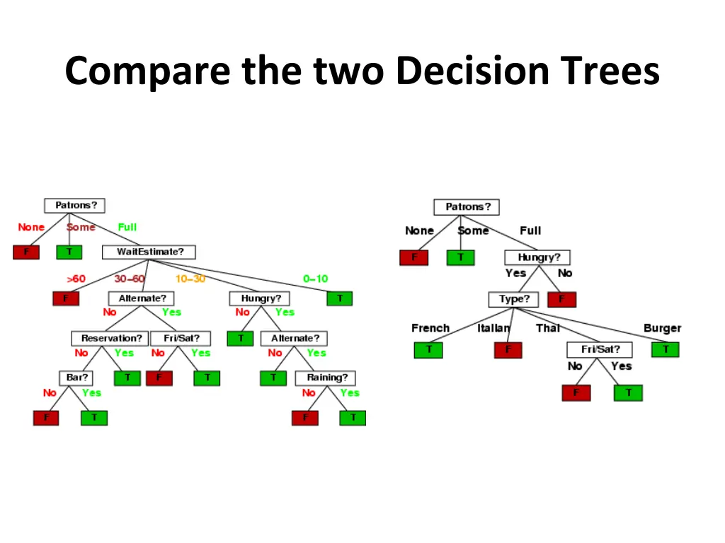 compare the two decision trees