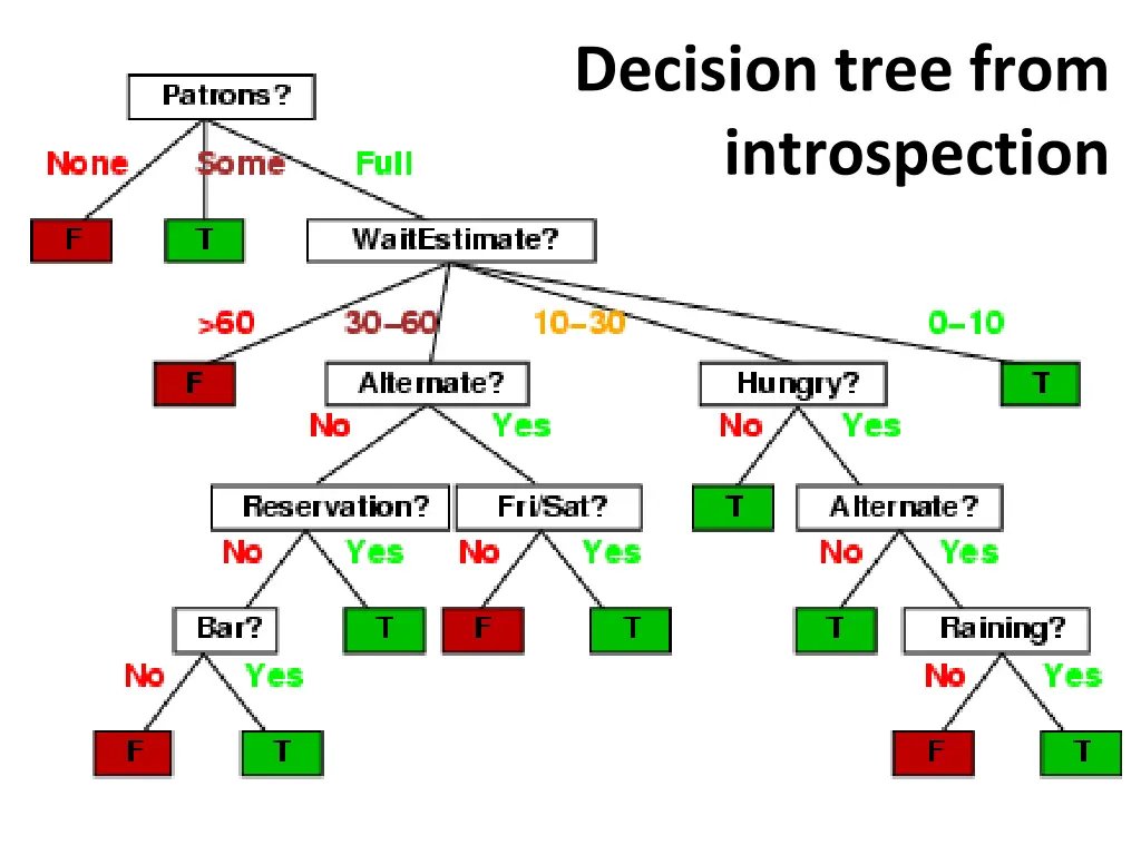 decision tree from introspection