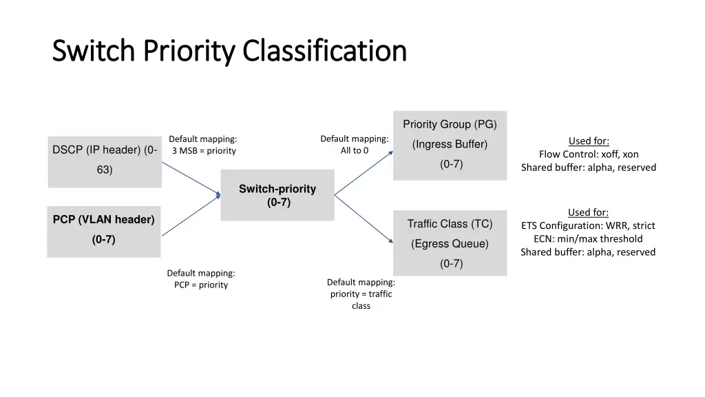 switch priority classification switch priority