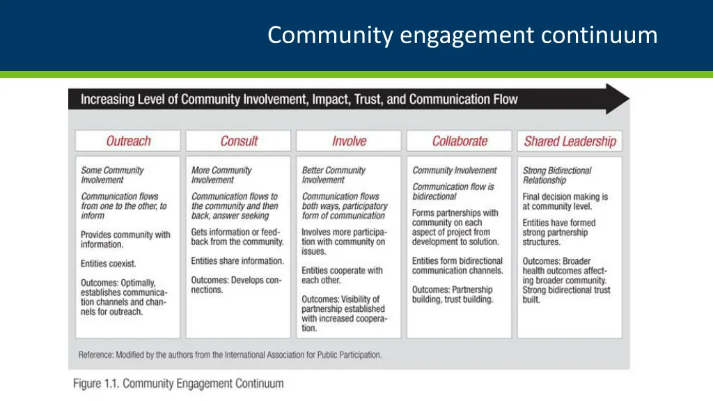 community engagement continuum