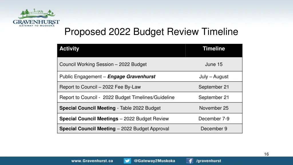 proposed 2022 budget review timeline