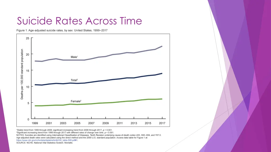 suicide rates across time