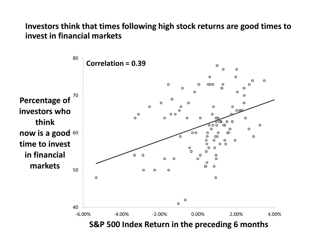 investors think that times following high stock