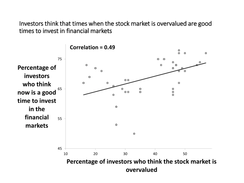 investors think that times when the stock market