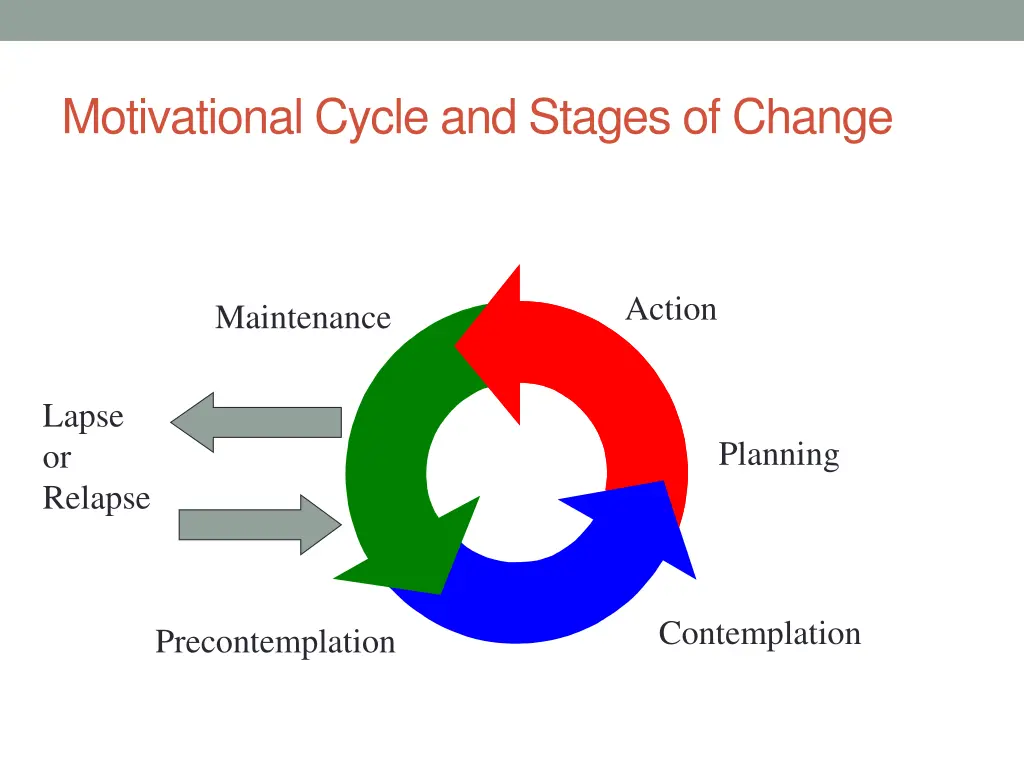 motivational cycle and stages of change