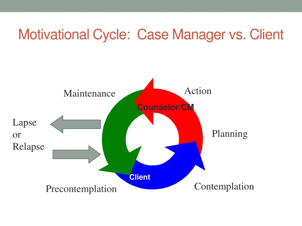 motivational cycle case manager vs client