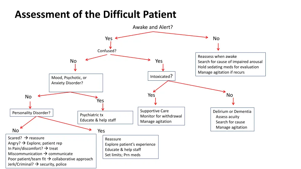 assessment of the difficult patient