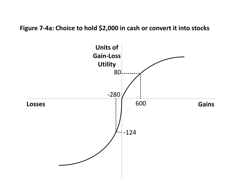 figure 7 4a choice to hold 2 000 in cash