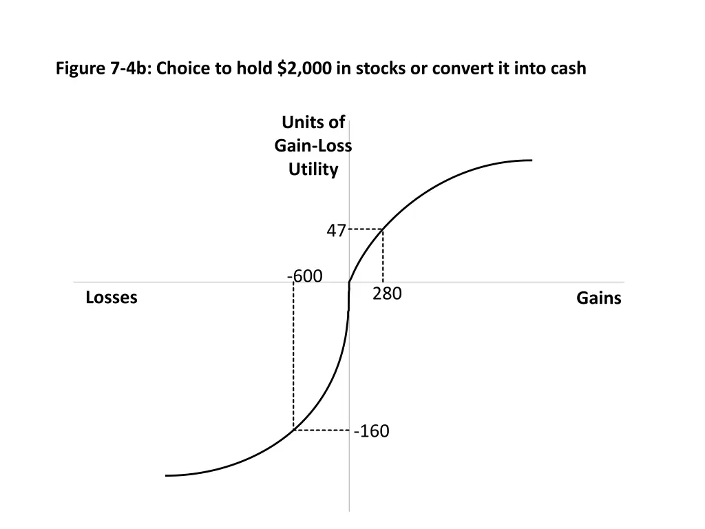 figure 7 4b choice to hold 2 000 in stocks