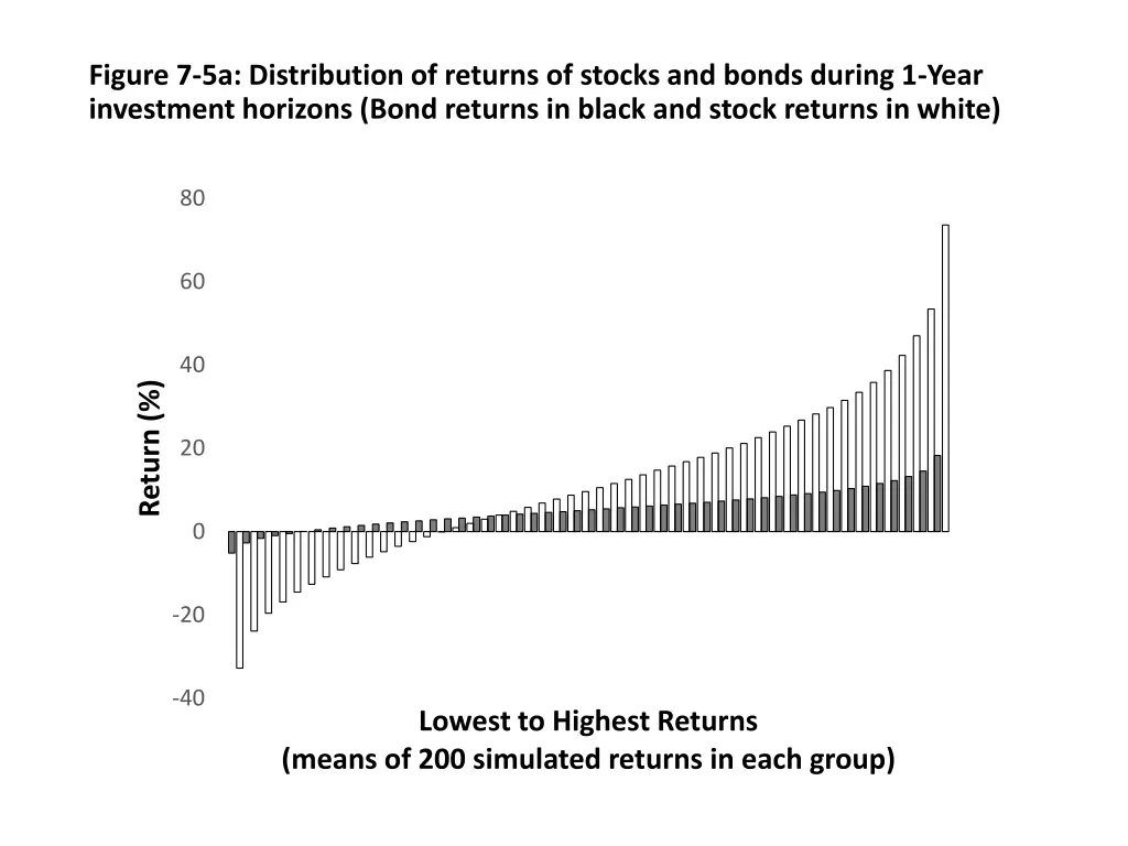 figure 7 5a distribution of returns of stocks