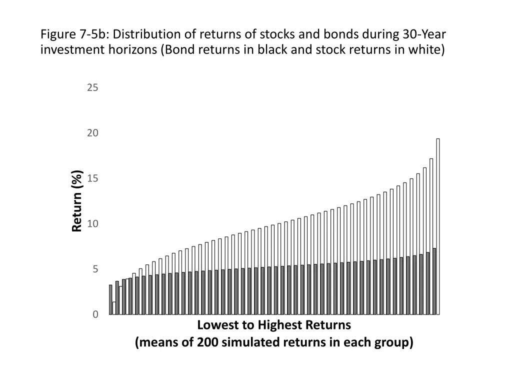 figure 7 5b distribution of returns of stocks